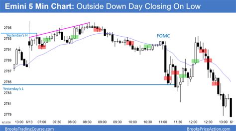 Emini In Breakout Mode At Ahead Of Fomc Today Brooks Trading Course