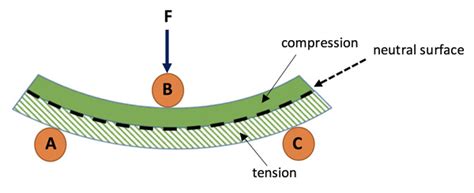 Texture Analysis Professionals Blog Three Point Bend Testing Using A Texture Analyser