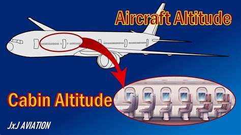 Difference Between Aircraft Altitude And Cabin Altitude Working Of