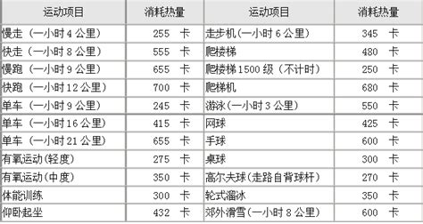 超级实用！！减肥日常活动各种运动消耗热量表