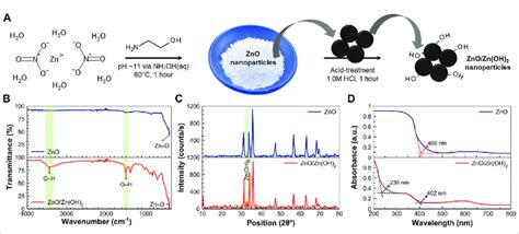 A A Schematic Showing The Formation Of ZnO And ZnO Zn OH 2