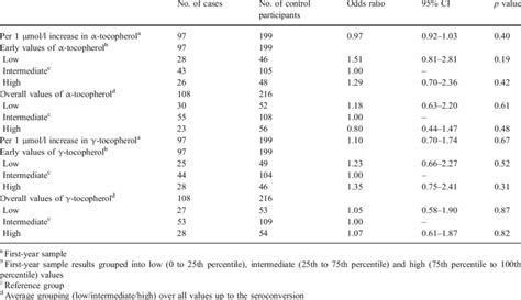 Associations Of Serum And Tocopherol Concentrations With The Risk