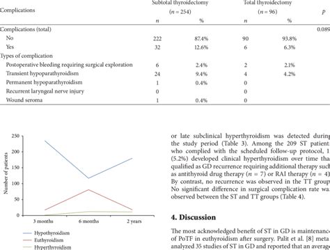 Comparison Of Surgical Complication Rates Between Subtotal