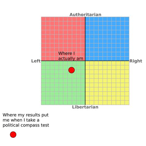 Political Compass Quizzes Irl R Politicalcompassmemes Political Compass Know Your Meme