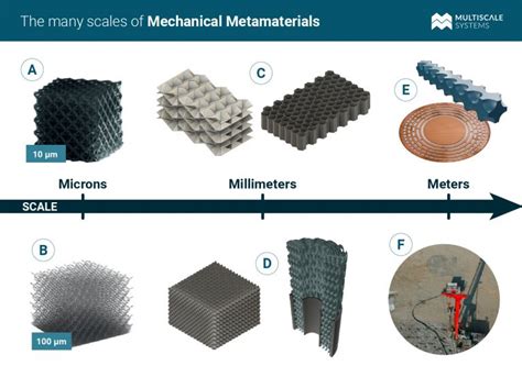 What Are Mechanical Metamaterials Multiscale Systems