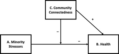 Hypothesized Relationships Between Minority Stressors Community