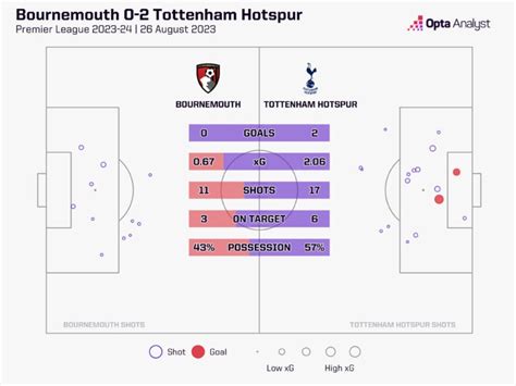 Tottenham Vs Bournemouth Prediction Opta Analyst