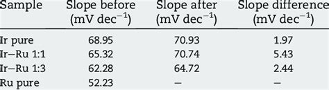 Calculated Tafel Slopes Of The Measured Catalytic Layers At The