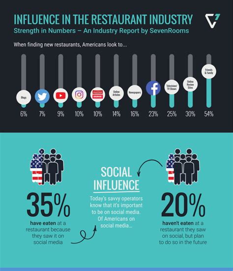 How Is Influencer Culture Changing Restaurants Blog