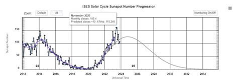 Solar Cycle 25 Update - Solar Observing and Imaging - Cloudy Nights