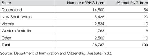 3 Geographical Distribution Of Png Born 2011 Census Download