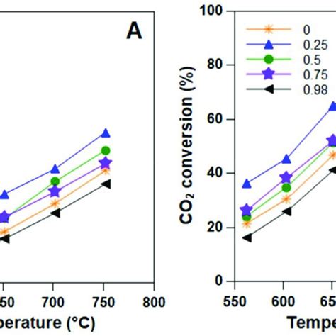 Impact Of Surfactantcation Sc Molar Ratio On Ch 4 A And Co 2 B