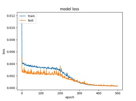 Predicting Future Stock Price Using Recurrent Neural Network Devpost