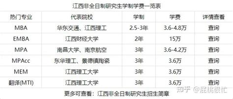 2022年江西专业硕士（非全日制研究生）学制学费一览表 知乎