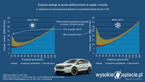 Sprawdziliśmy na ile wystarczy bateria elektryka w upale i mrozie