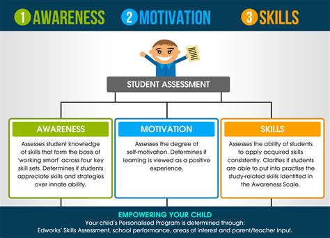 Free Skills Assessment Edworks Melbourne Tutoring Services