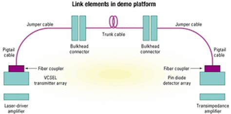 Vcsels Demonstrate Path To Dense Optical Interconnects Lightwave