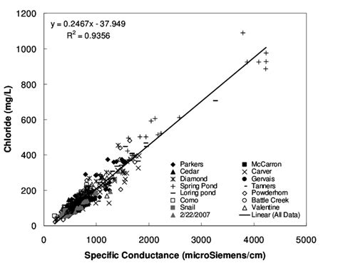 Relationship Between Specific Conductance And Chloride Concentration In Download Scientific