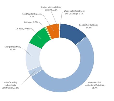 Community Emissions Cdd City Of Cambridge Massachusetts