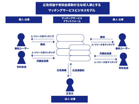 現在も急成長中！恋愛系だけじゃない、マッチングサービス市場の詳細を徹底解説！ Aidiotプラス