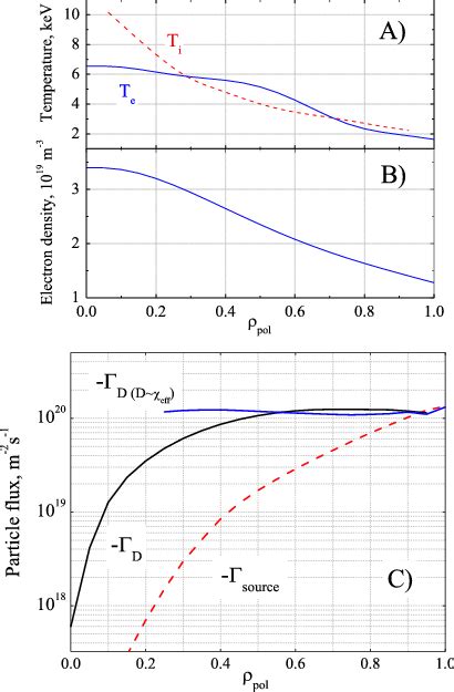 Profiles Of Electron Temperature Ion Temperature A And Electron Download Scientific Diagram