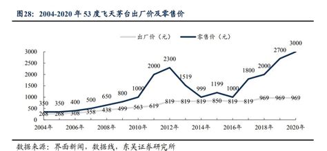 V观财报｜贵州茅台深夜官宣涨价：飞天等出厂价平均提高约20贵州茅台出厂价净利润新浪科技新浪网