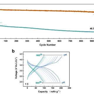 Fig S5 A Cycling Stability Curves Of LRO Cathodes In LIBs At 1C With