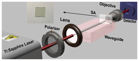 Schematic Of The Experimental Setup For The Q Switched Waveguide Laser