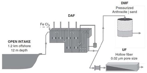 Daf Systems For Desalination And Pretreatment Of Seawater