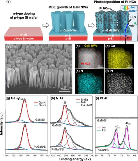 用于太阳能辅助海水析氢的 Gan 纳米线上的 Pt 纳米团簇nature Communications X Mol