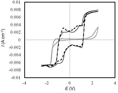 Cyclic Voltammograms Of Ti IrO2 Anode Ti IrO2 SnO2 Anode And