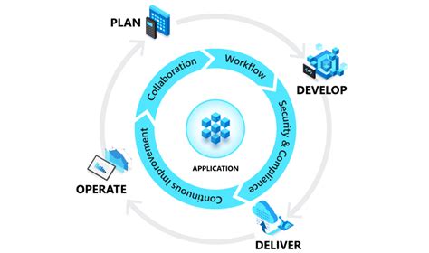 Plan Efficient Workloads With DevOps Azure DevOps Microsoft Learn