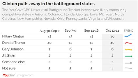 Clinton retakes lead in battleground states; Trump holds on in Utah ...