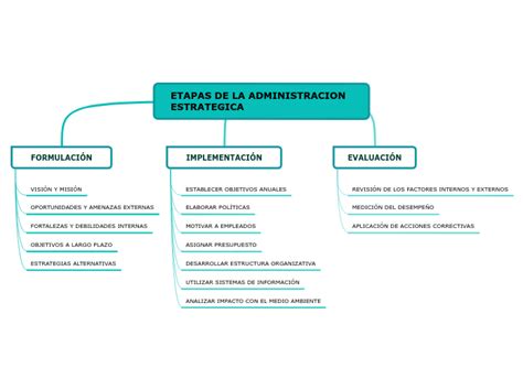 Etapas De La Administracion Estrategica Mind Map