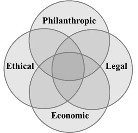 A The Pyramid Model B The Concentric Circle Model C The