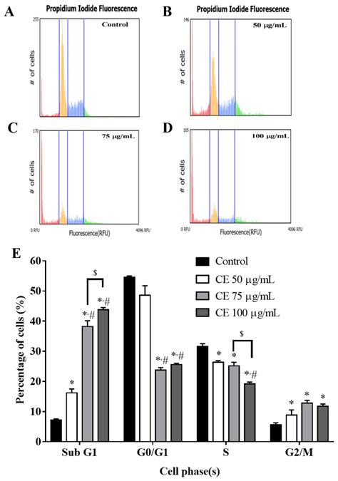 Chrysophyllum Cainito Stem Bark Extract Induces Apoptosis In Human