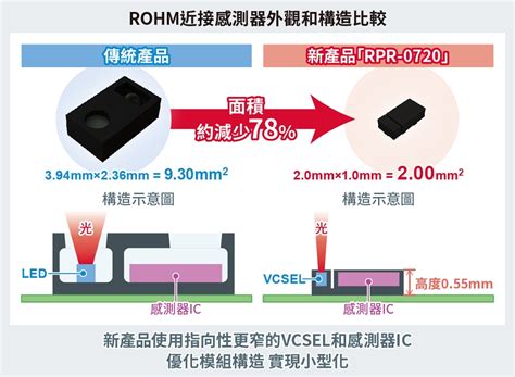 Ctimessmartauto Rohm推出配備vcsel小型近接感測器 有助於穿戴式裝置小型化近接感測器rohm