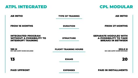 Atpl Integrated Vs Cpl Modular What Are The Differences