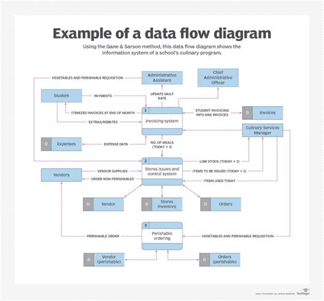 Data Flow Diagram What Is It Examples And How To Create One Venngage