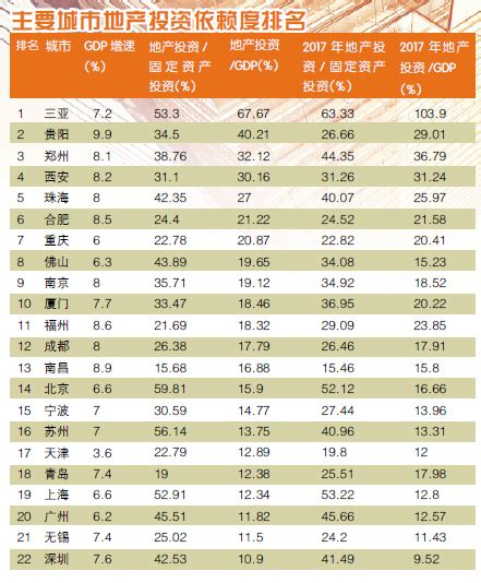 起底2018年房地产投资依赖度省市：海南首降 贵阳郑州仍居高位 中国房地产网