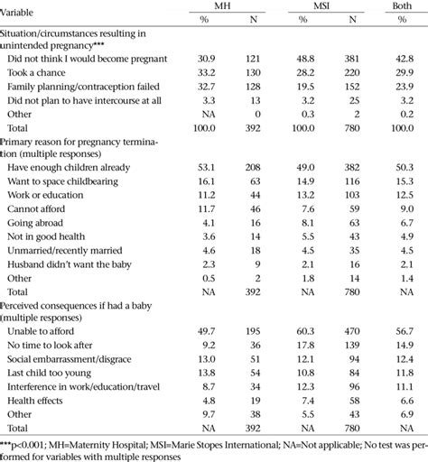 Circumstances Resulting In Unintended Pregnancy And Perceived Download Table