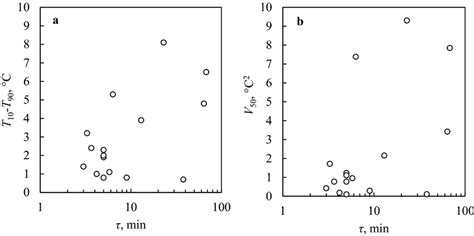 Width Of The Nucleation Temperature Distribution A T T In C B