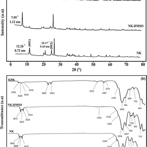 Sample Characterization A Xrd Patterns B Ft Ir Spectra C N 2 Download Scientific Diagram