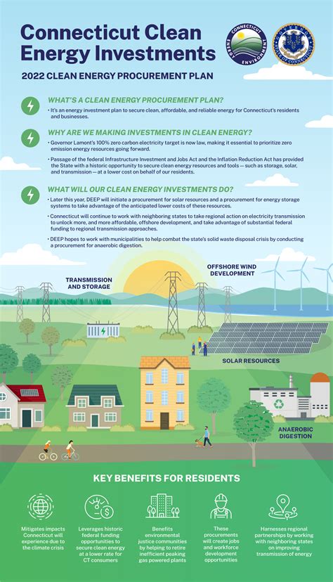 Governor Lamont Announces Clean Energy Investment Plan And Plans For