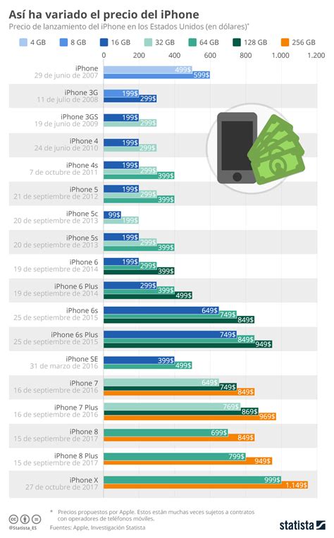 Gr Fico Todos Los Modelos De Iphone Presentados Por Apple Statista