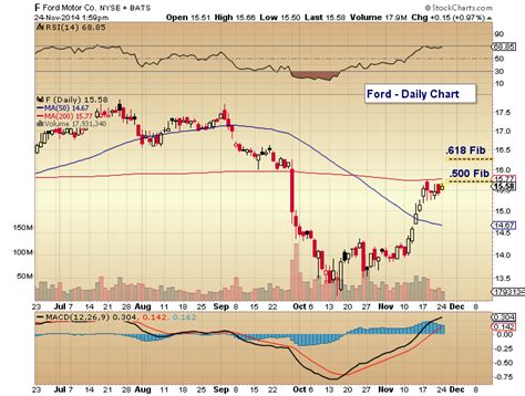 Ford Stock (F) Nearing 2 Important Price Levels - See It Market