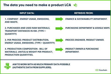 The Data You Need For A Life Cycle Assessment Lca Ecochain