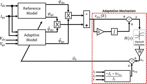 Block Diagram For Mras Observer Based On Sliding Mode Controller Smc Download Scientific Diagram