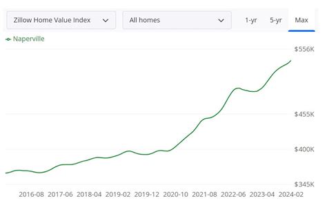 Naperville Housing Market Trends And Forecast For 2024