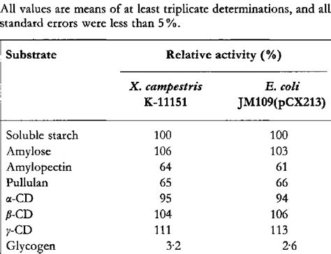 Substrate Specificity Of Enzymes From X Carnpestris K 11151 And E Coli